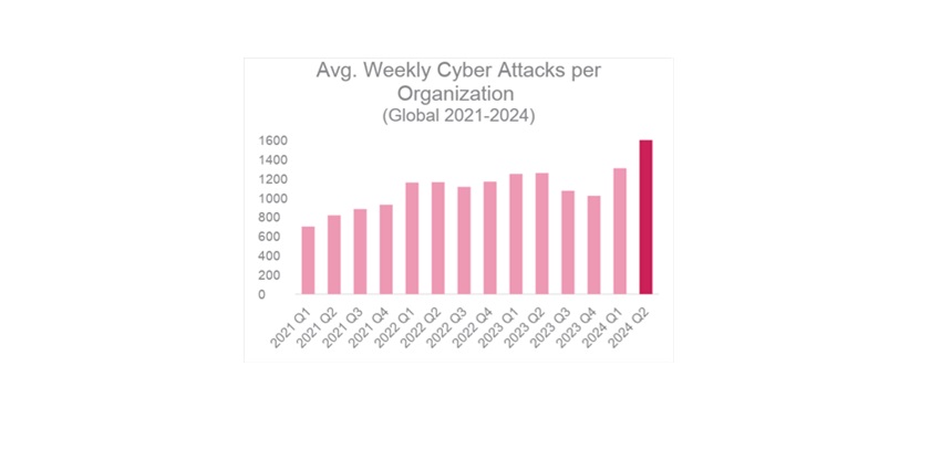 avg weekly cyber attacks